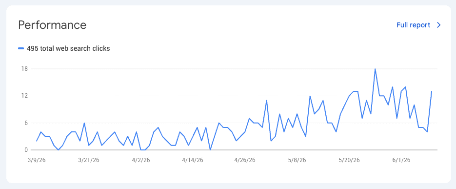 Google Search Console performance chart for Easy Sell showing 495 organic clicks with a steady upward trend