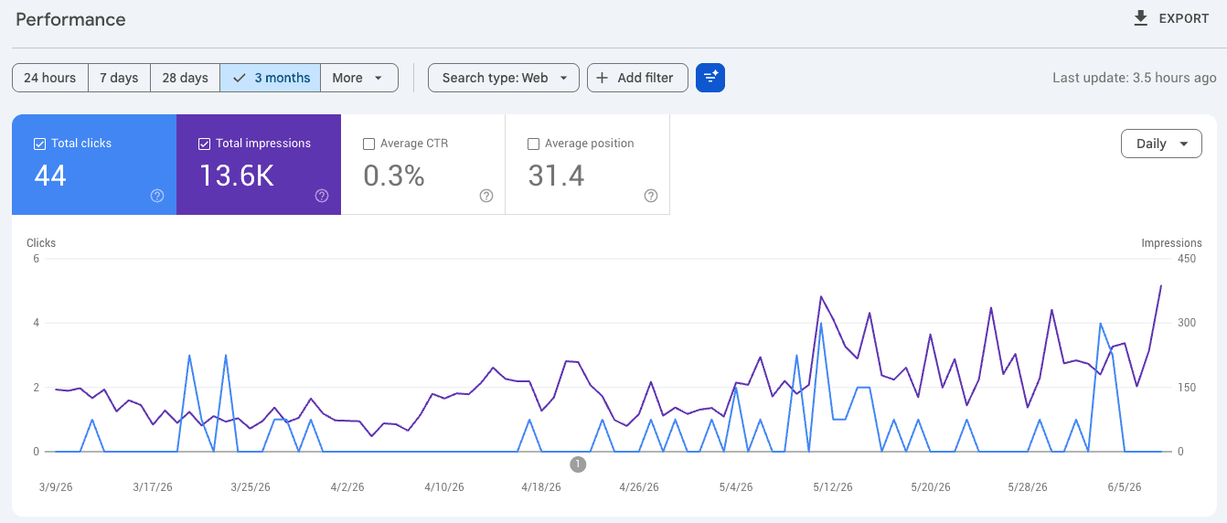 Google Search Console dashboard for Inherit Cash Now showing clicks up 70% and impressions up 69% over three months