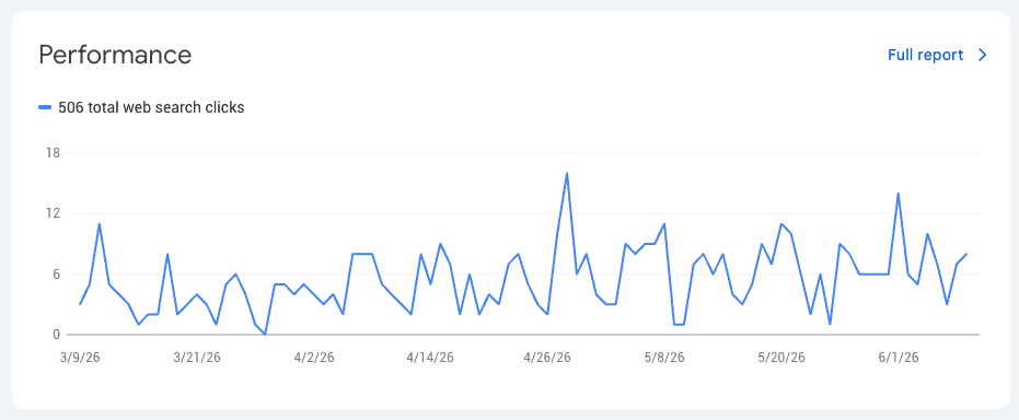Google Search Console chart for We Buy Any Vegas House showing organic clicks climbing from March through June