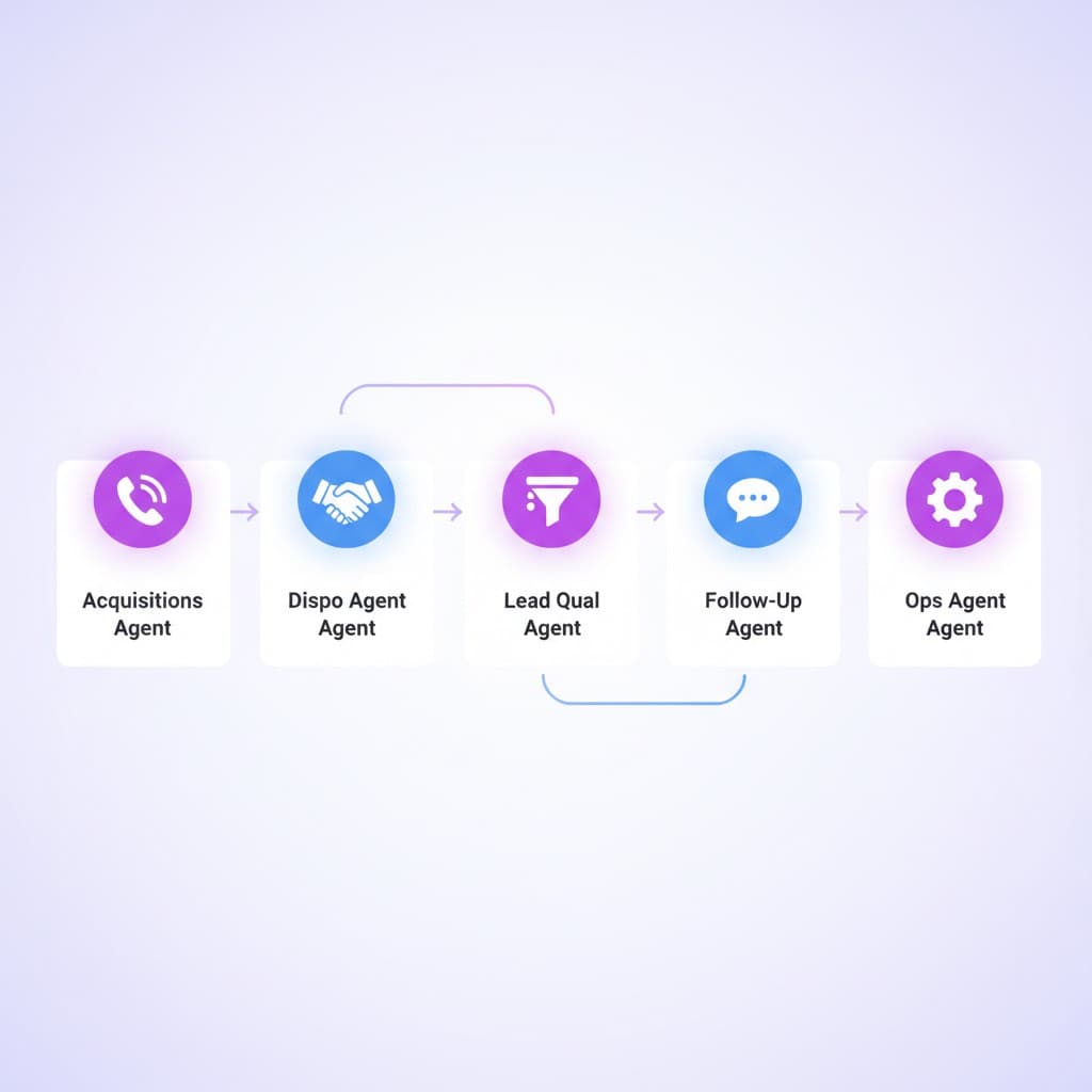 Build Your AI Agent Team: Voice, SMS & Lead Gen for Investors AI agent team org chart for real estate investors with acquisitions, dispo, lead qual, follow-up, and ops roles